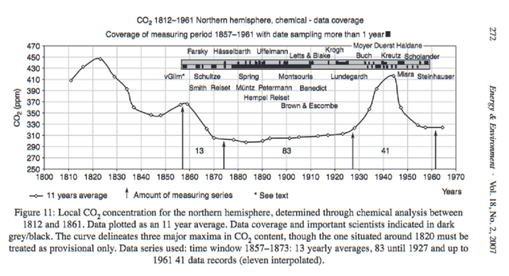 Scientifically measured CO2 from 1812