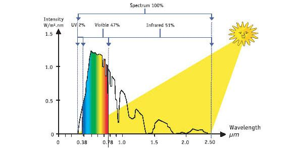 Solar irradiation