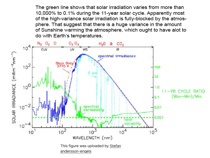 Variation in Solar Irradiation over an 11-year cycle